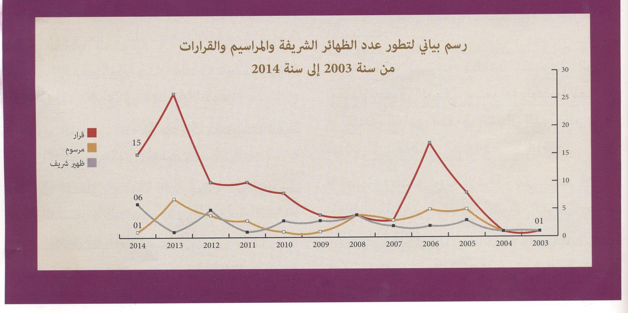 رسم بياني لتطور عدد الظهائر الشريفة و المراسيم و القرارات من سنة 2003 الى سنة 2014